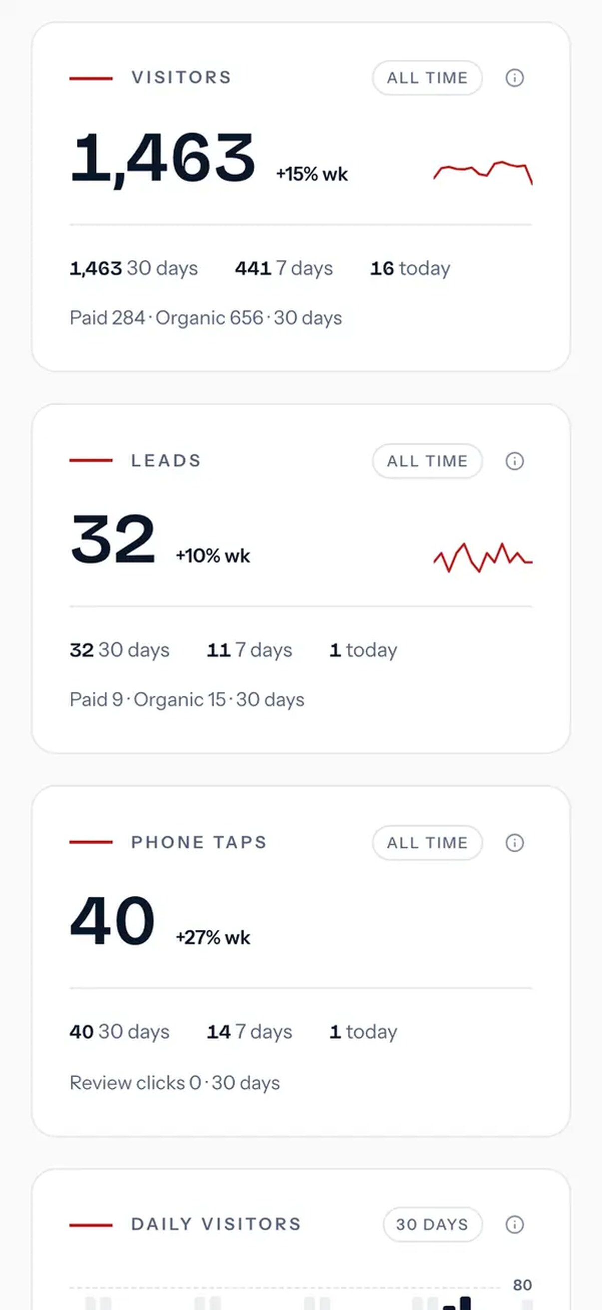 The dashboard on a phone, with visitors, leads, and phone taps, shown with sample numbers
