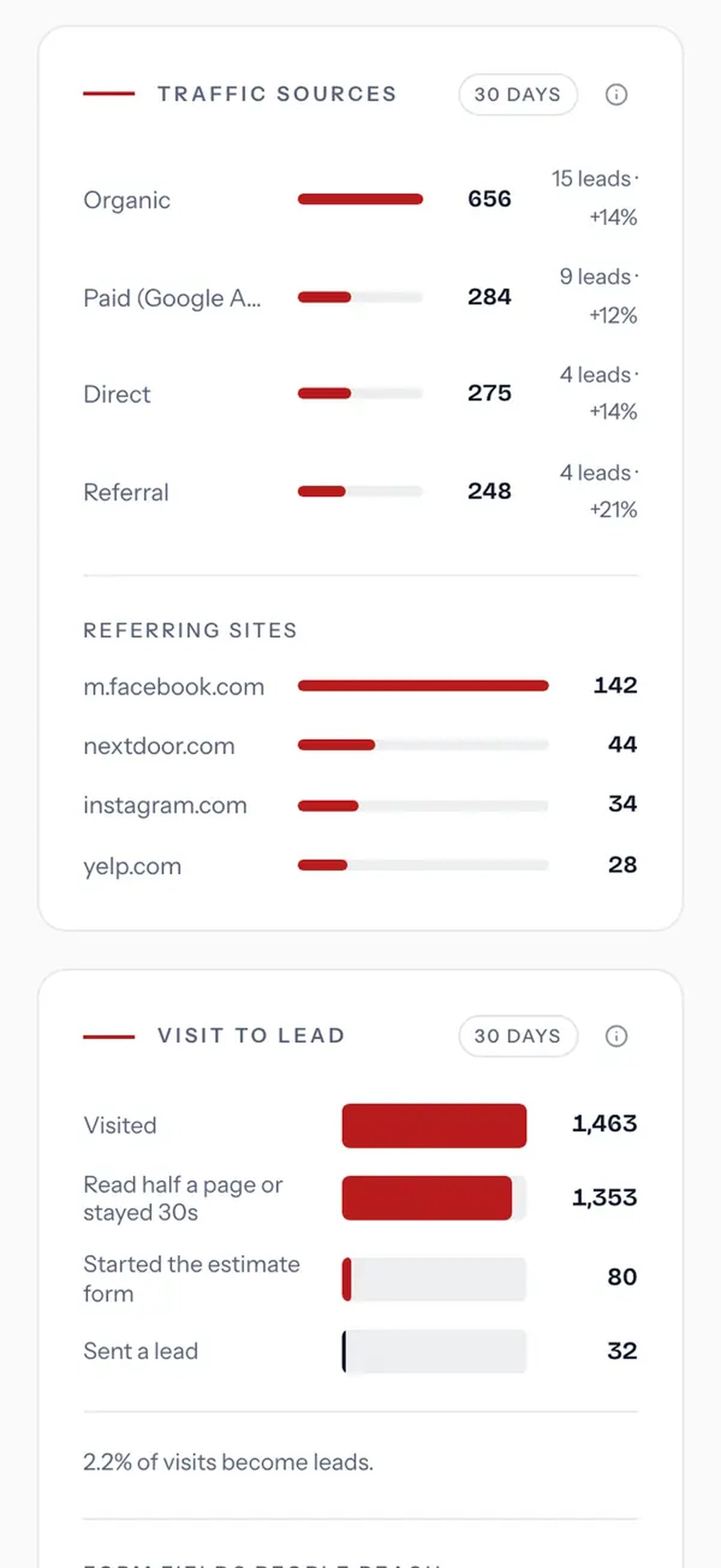 Traffic sources and the path from visit to lead on the dashboard, with sample numbers